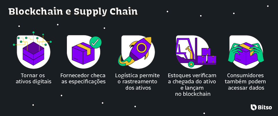 Imagem demonstrando as aplicações de blockchain à supply chain. 