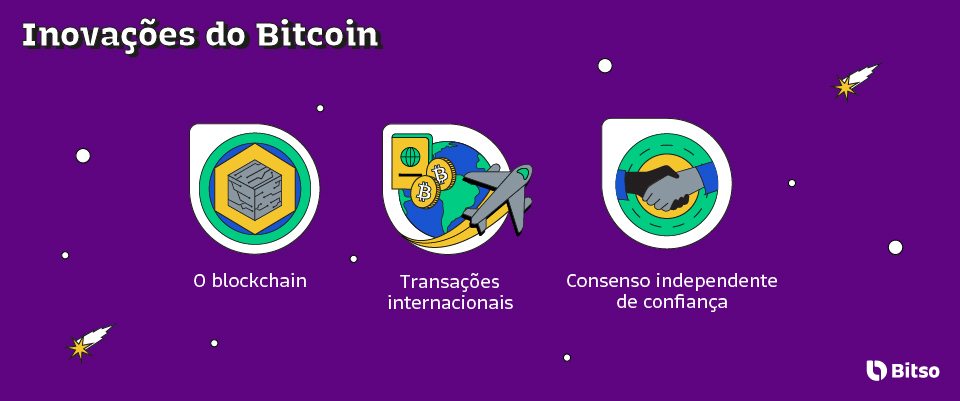 Imagem mostrando as inovações trazidas pelo Bitcoin. 