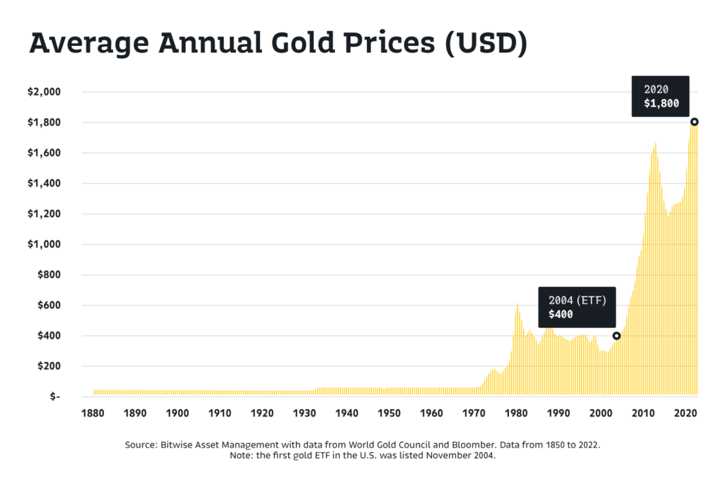 Bitcoin ETF average gold prices USD