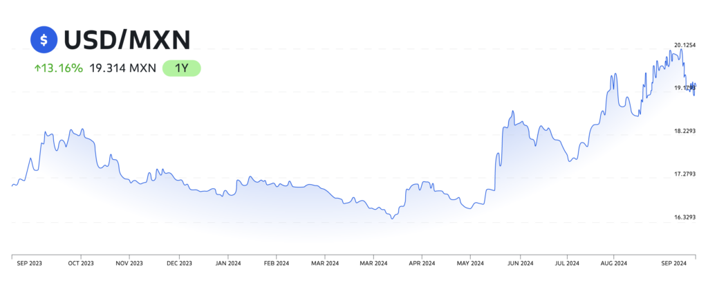 Appreciation of the USD against the Mexican peso