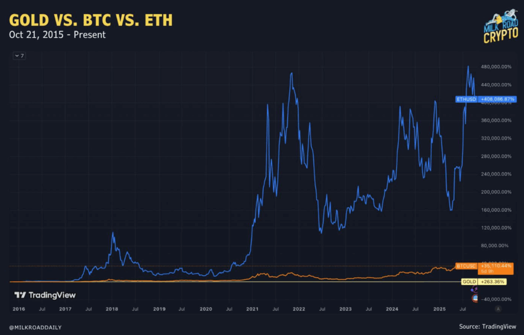 Gold, Bitcoin, or Ethereum? An Analysis of the Last 10 Years 5 image 50