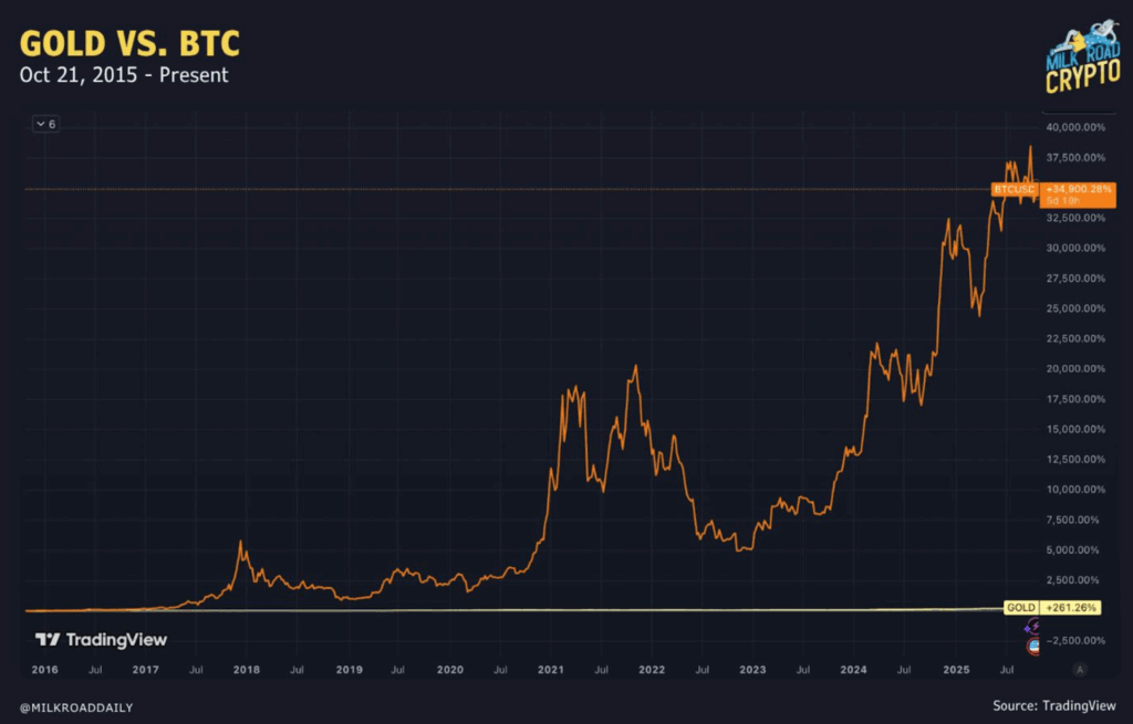 Gold, Bitcoin, or Ethereum? An Analysis of the Last 10 Years 4 image 51