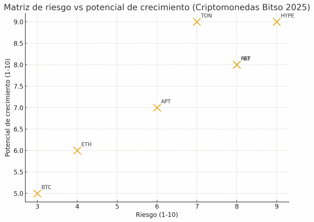 Matriz de riesgo vs potencial de crecimiento de criptomonedas México